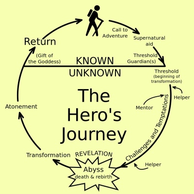 Diagram describing the 12 parts of The Hero's Journey monomyth
