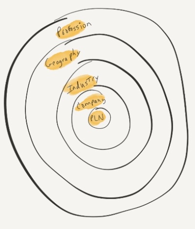 Sketch of concentric circles